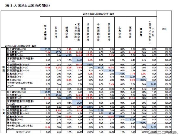 JTB総研、韓国・台湾からの訪日旅行者アンケート調査