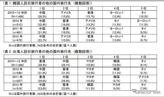 JTB総研、韓国・台湾からの訪日旅行者アンケート調査