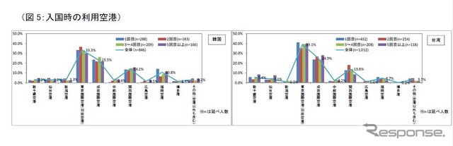 JTB総研、韓国・台湾からの訪日旅行者アンケート調査