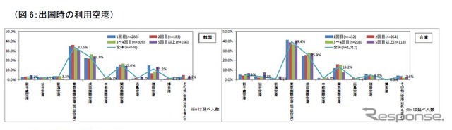 JTB総研、韓国・台湾からの訪日旅行者アンケート調査