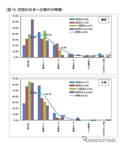 JTB総研、韓国・台湾からの訪日旅行者アンケート調査