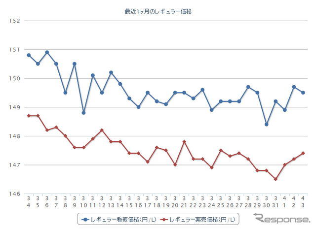 最近1か月のレギュラー価格