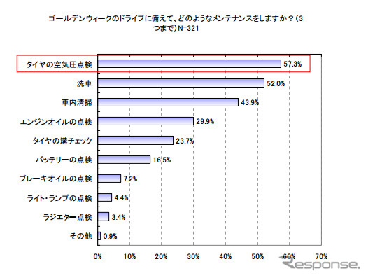 ゴールデンウィークのドライブについての意識調査