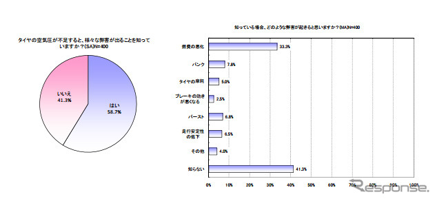 ゴールデンウィークのドライブについての意識調査