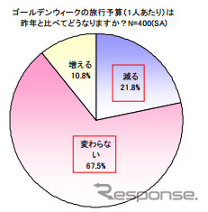 ゴールデンウィークのドライブについての意識調査