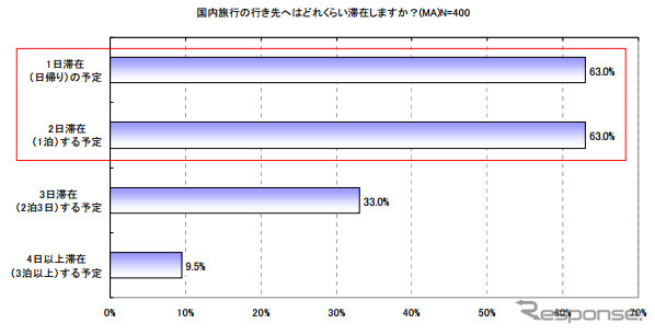 ゴールデンウィークのドライブについての意識調査