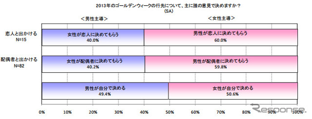 ゴールデンウィークのドライブについての意識調査