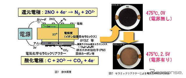 NOx触媒とDPFをひとつにまとめる…産総研が開発