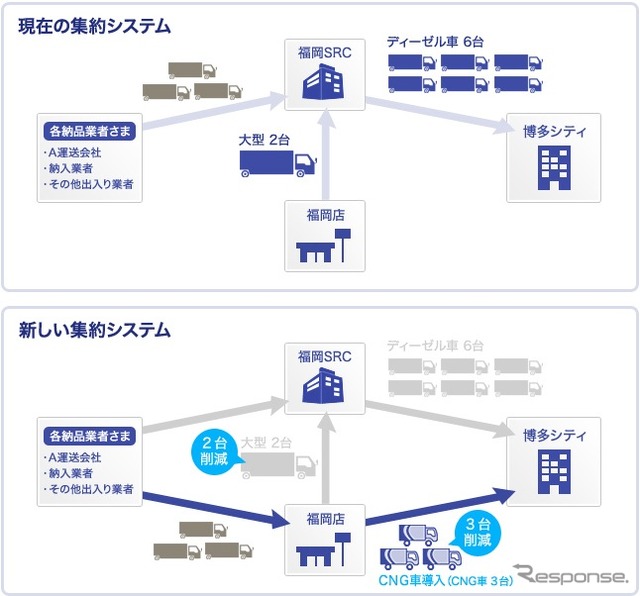 佐川急便、CO2排出量削減への取り組み強化