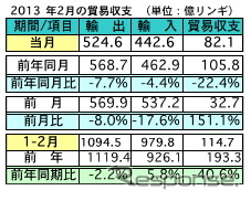 マレーシア2月の輸出、前年同月比で7.7％の減少　日本が輸出先で2位に