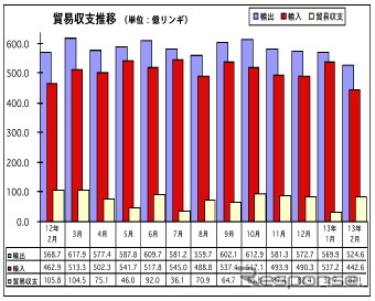 マレーシア2月の輸出、前年同月比で7.7％の減少　日本が輸出先で2位に