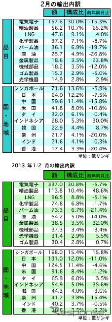 マレーシア2月の輸出、前年同月比で7.7％の減少　日本が輸出先で2位に