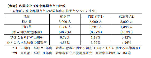 内閣府及び東京都調査との比較