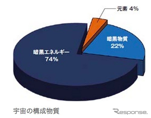 JAXA、暗黒物質の解明に向けて「きぼう」船外プラットフォームにCALETを設置