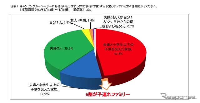 GWのキャンピングカー旅行に関するアンケート調査