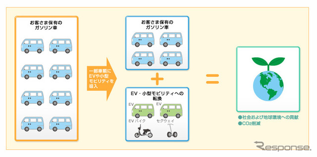 住友三井オートサービス「EV導入サポート」