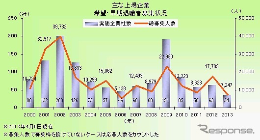東京商工リサーチ、早期希望退職者募集企業の推移