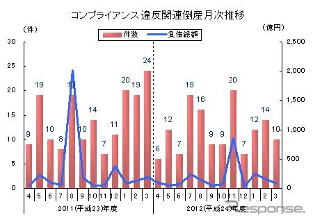 東京商工リサーチ「コンプライアンス違反」企業の倒産推移