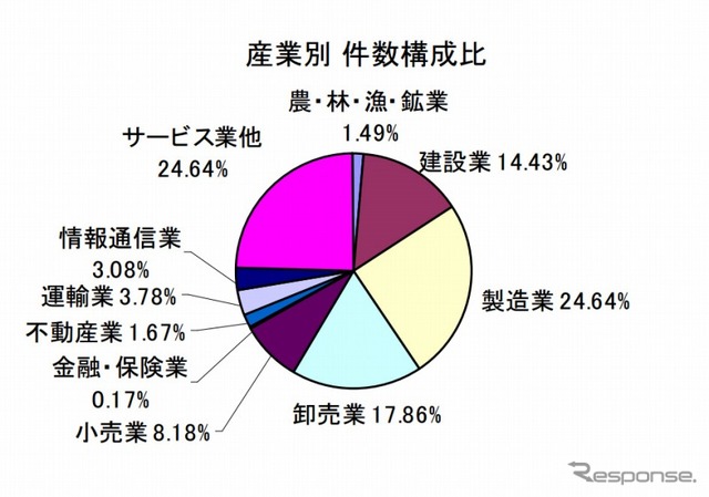 産業別 件数構成比