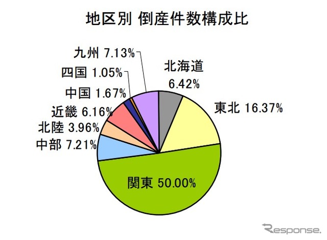 地区別 倒産件数構成比