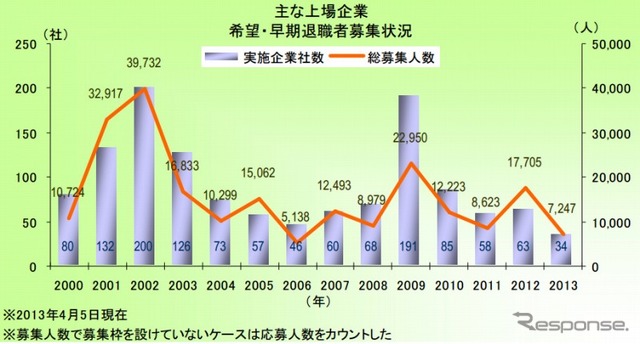 主な上場企業 希望・早期退職者募集状況