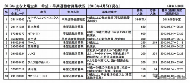 主な上場企業 希望・早期退職者募集状況