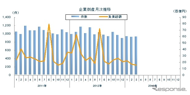 東京商工リサーチ、企業倒産集計3月