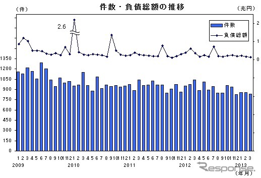 帝国データバンク、企業倒産集計3月