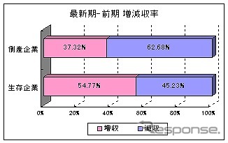 東京商工リサーチ、2012年に倒産した企業と生存企業の財務データを比較