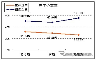 東京商工リサーチ、2012年に倒産した企業と生存企業の財務データを比較