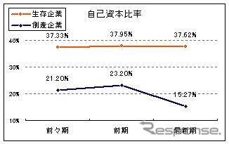 東京商工リサーチ、2012年に倒産した企業と生存企業の財務データを比較