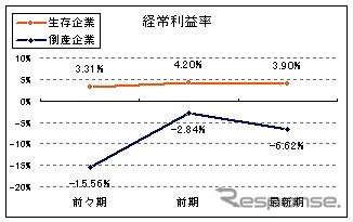 東京商工リサーチ、2012年に倒産した企業と生存企業の財務データを比較