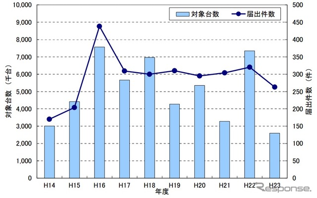 リコール対象台数65%減、2011年度分析結果 国交省