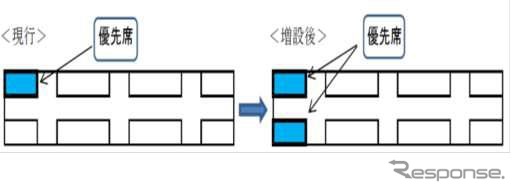 京成電鉄と北総鉄道、優先席を増設