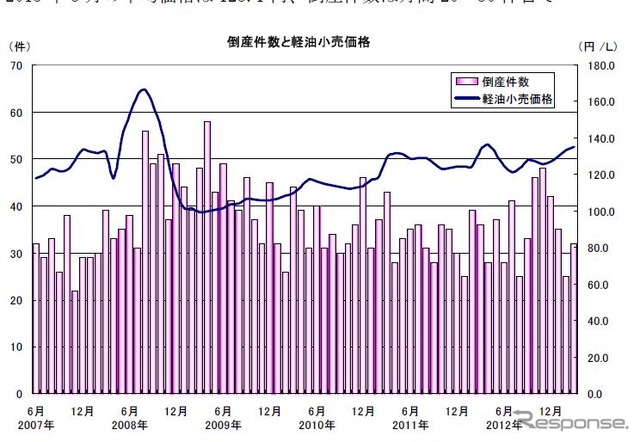 運輸業者の倒産推移と軽油価格の関係