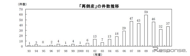 帝国データバンク、再倒産企業の推移