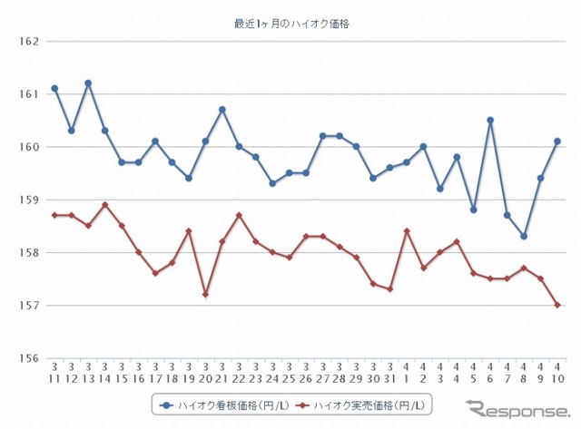 最近1か月のハイオク価格