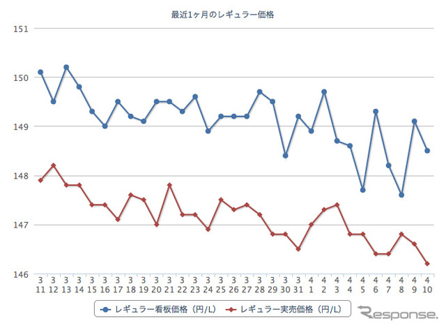 ガソリン価格、レギュラー155.0円…5週連続の下落