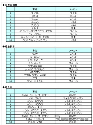 オークネット TVオークション成約台数タイプ別ランキング　3月