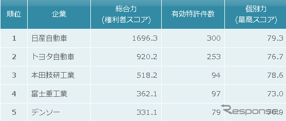 レーンキープアシスト技術　特許総合力トップ5