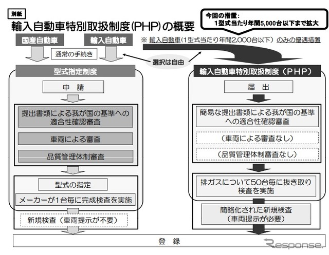 輸入自動車特別取扱制度(PHP)の概要
