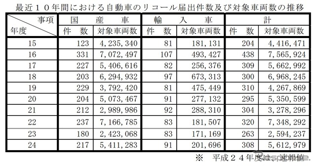 2012年度のリコール対象台数、前年倍増の561万台…国交省