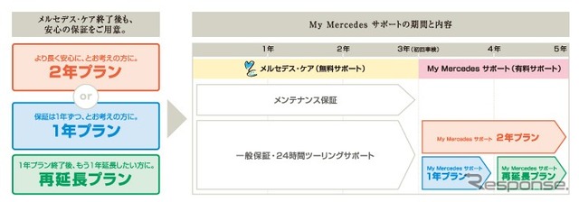 My Mercedes サポート