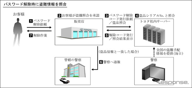 盗品ナビゲーション判別プロセスイメージ