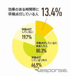 効果のある時間帯に早期点灯をしているドライバーは13.4％