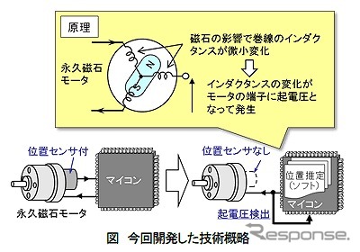 日立「位置センサを用いず永久磁石モーターを低速で安定駆動可能な制御技術」を開発