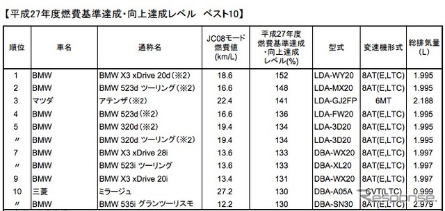 BMW、エコ意識育成が結実…「燃費基準達成・向上達成レベルベスト10」に9台ランクインの理由