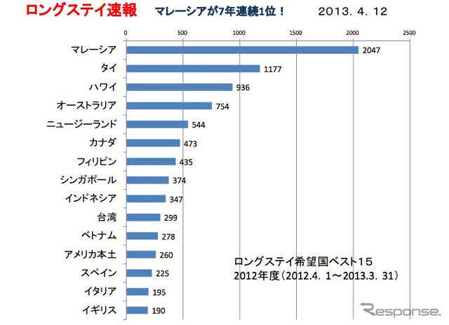 ロングステイ財団発表
