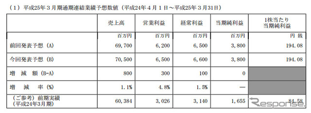 西川ゴム工業・2013年3月期通期連結業績見通し