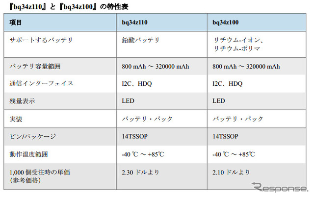 日本TI・bq34z110